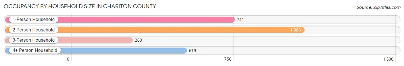 Occupancy by Household Size in Chariton County