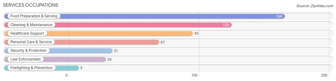 Services Occupations in Chariton County