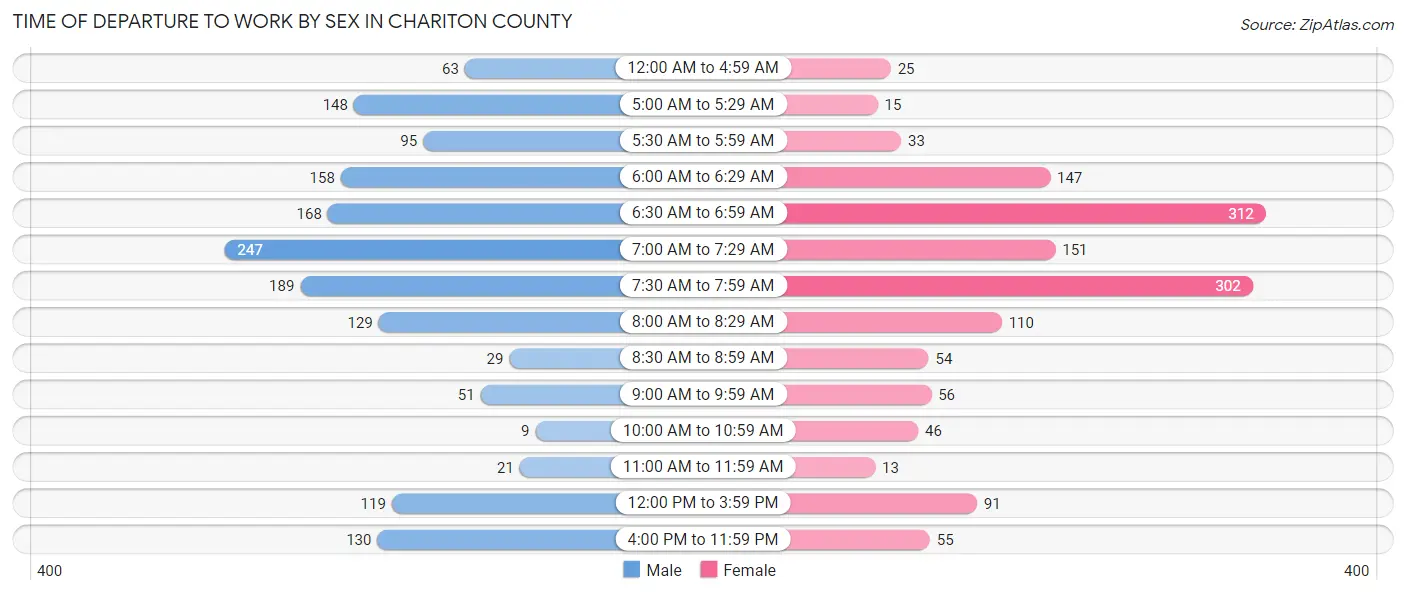 Time of Departure to Work by Sex in Chariton County