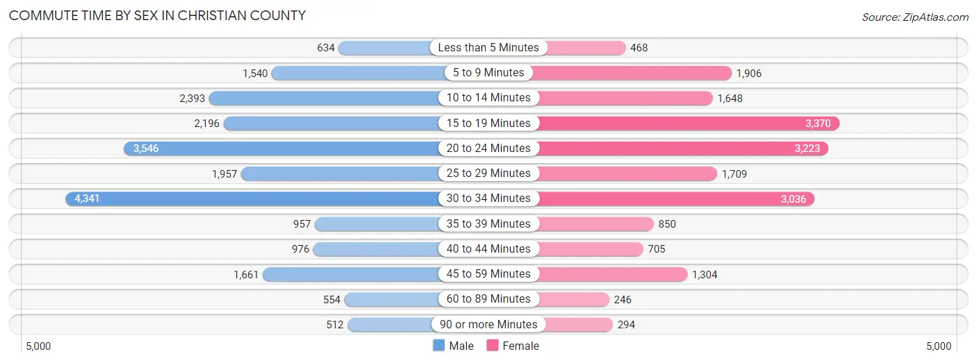 Commute Time by Sex in Christian County