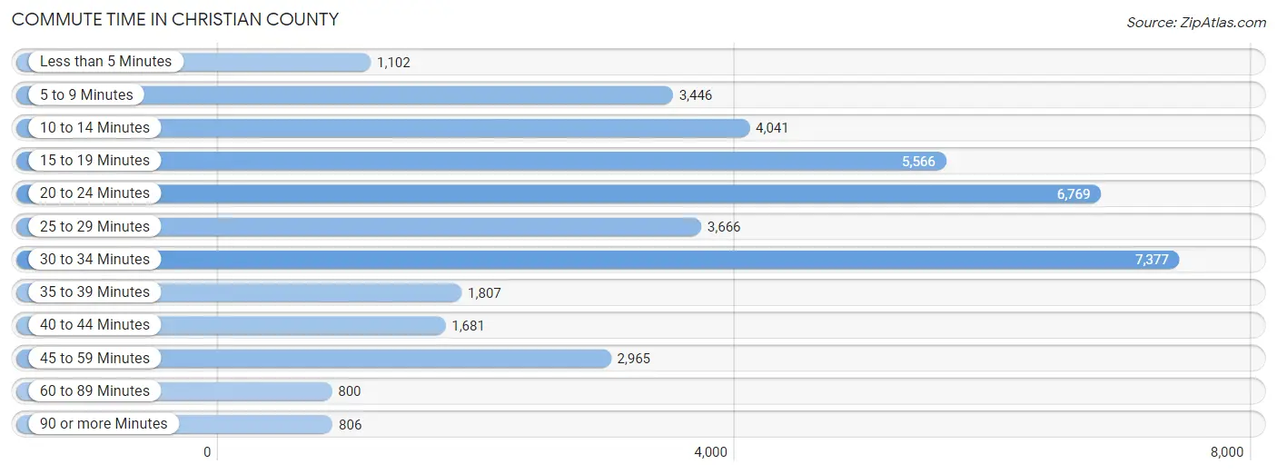 Commute Time in Christian County