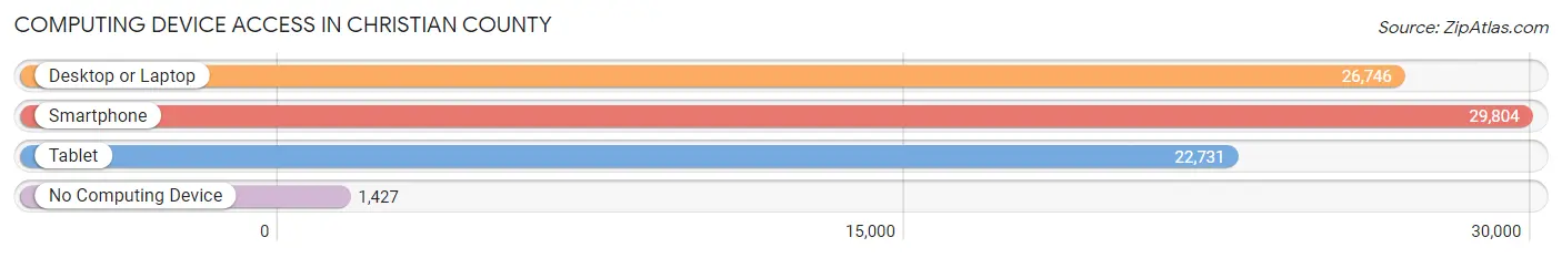 Computing Device Access in Christian County