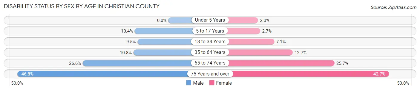 Disability Status by Sex by Age in Christian County