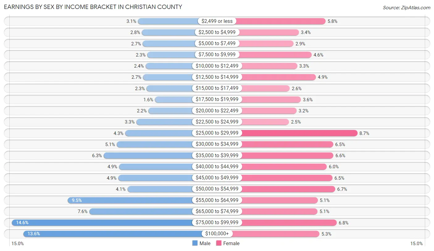 Earnings by Sex by Income Bracket in Christian County