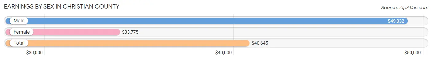 Earnings by Sex in Christian County