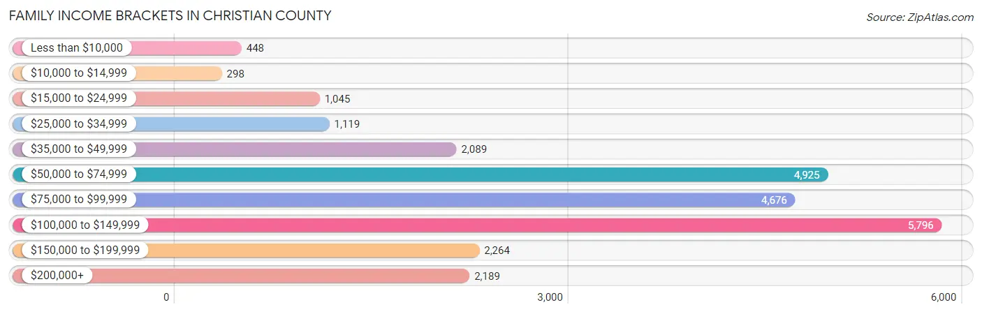 Family Income Brackets in Christian County