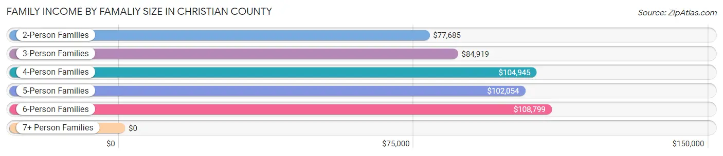 Family Income by Famaliy Size in Christian County