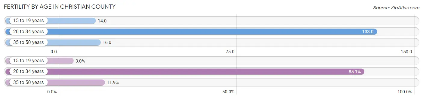 Female Fertility by Age in Christian County