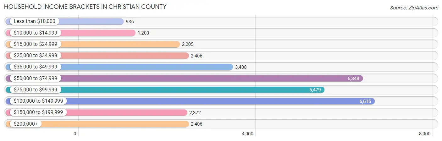 Household Income Brackets in Christian County