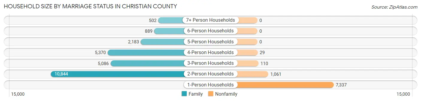 Household Size by Marriage Status in Christian County