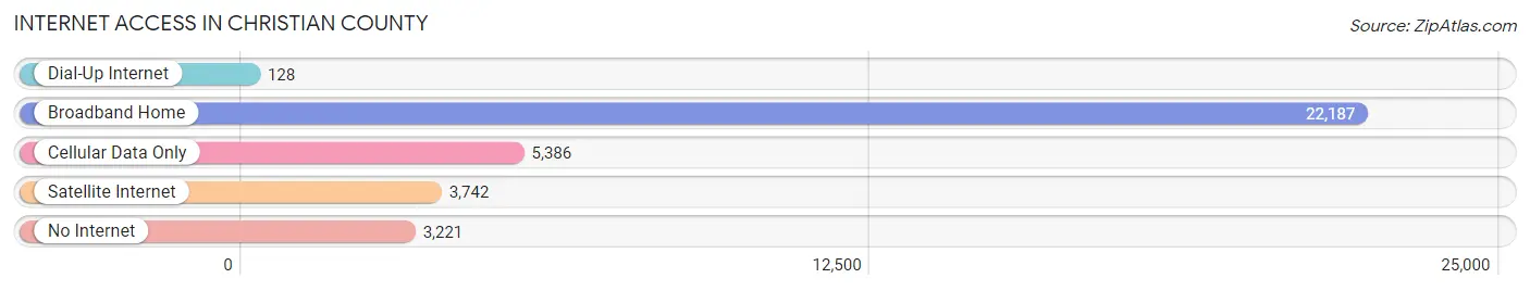 Internet Access in Christian County