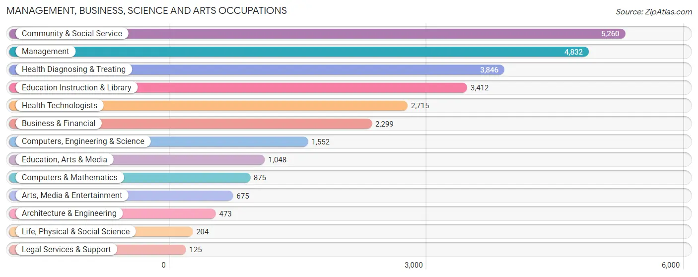 Management, Business, Science and Arts Occupations in Christian County