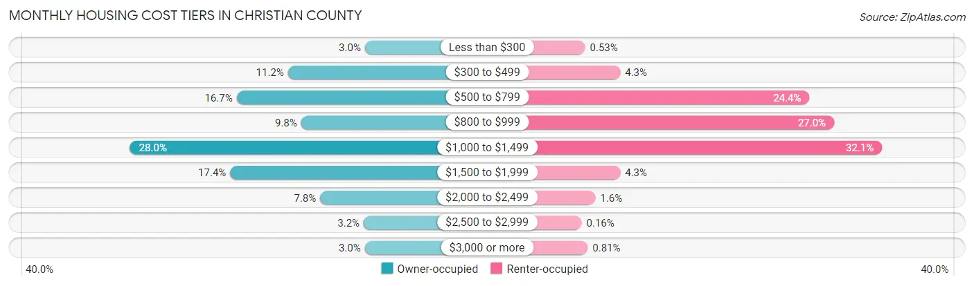 Monthly Housing Cost Tiers in Christian County