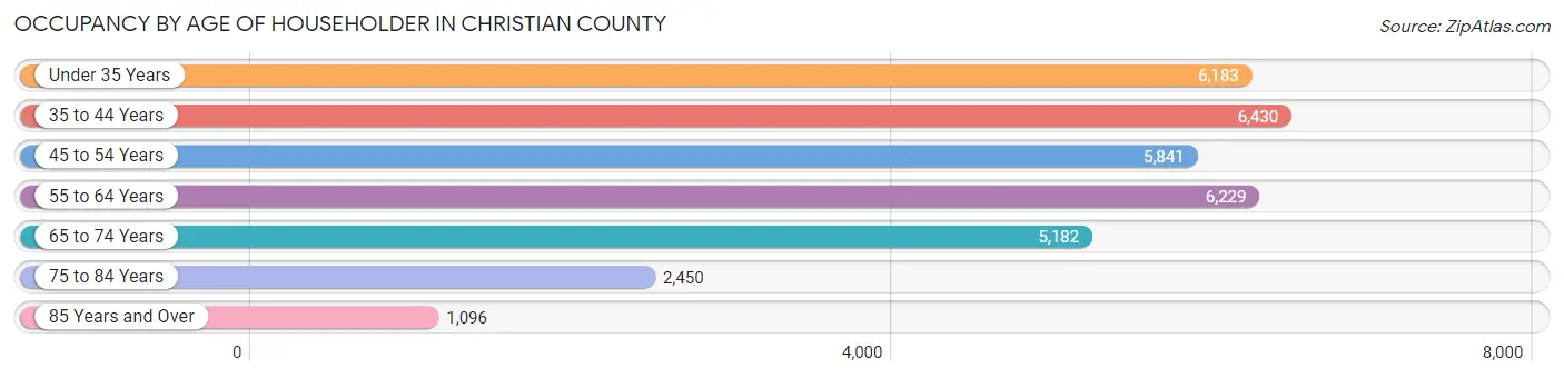 Occupancy by Age of Householder in Christian County