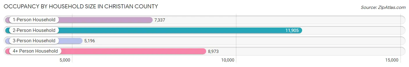 Occupancy by Household Size in Christian County