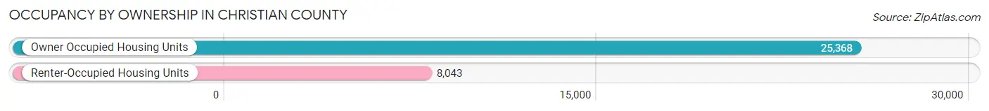 Occupancy by Ownership in Christian County