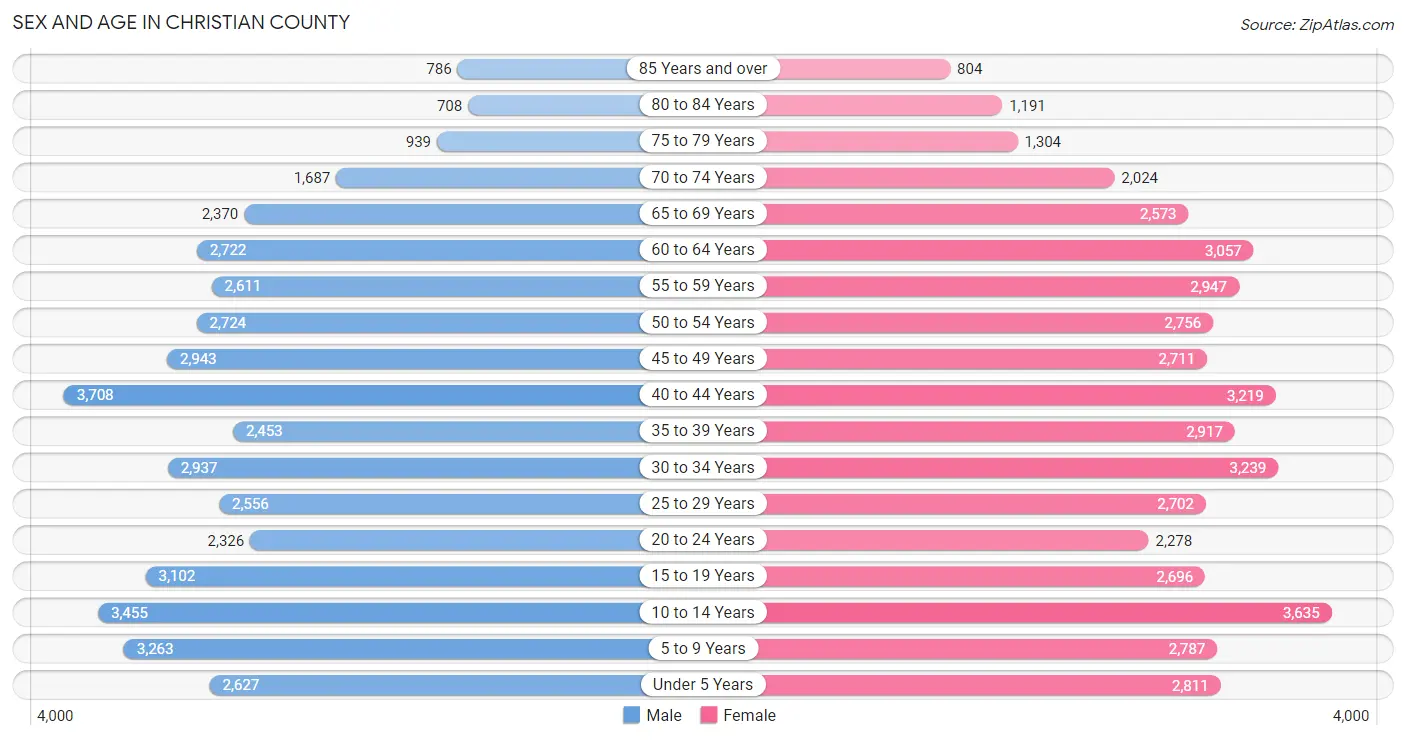 Sex and Age in Christian County