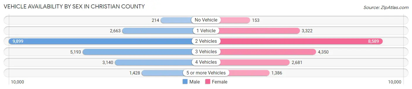 Vehicle Availability by Sex in Christian County