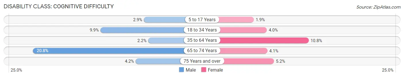 Disability in Clark County: <span>Cognitive Difficulty</span>