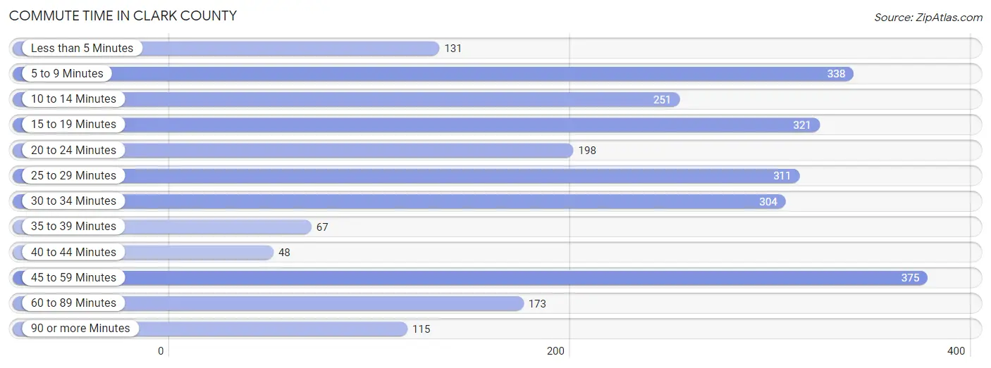 Commute Time in Clark County