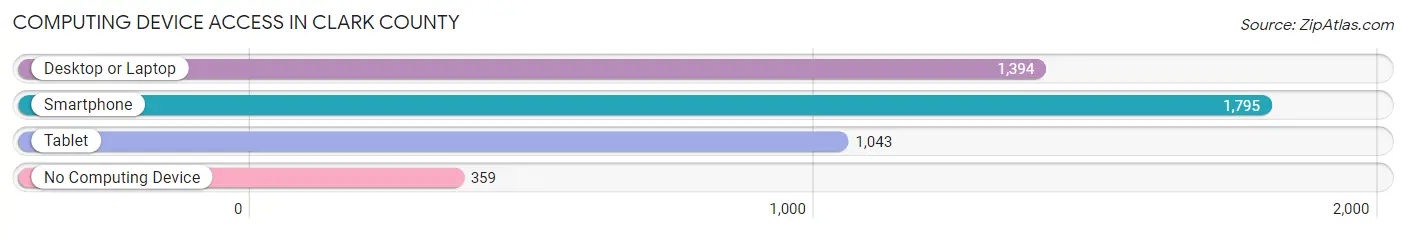 Computing Device Access in Clark County