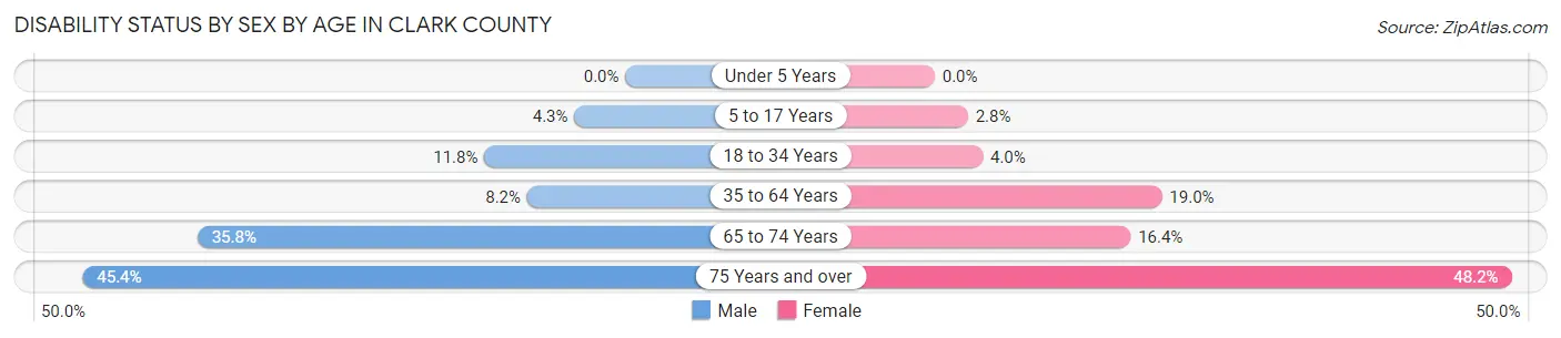 Disability Status by Sex by Age in Clark County