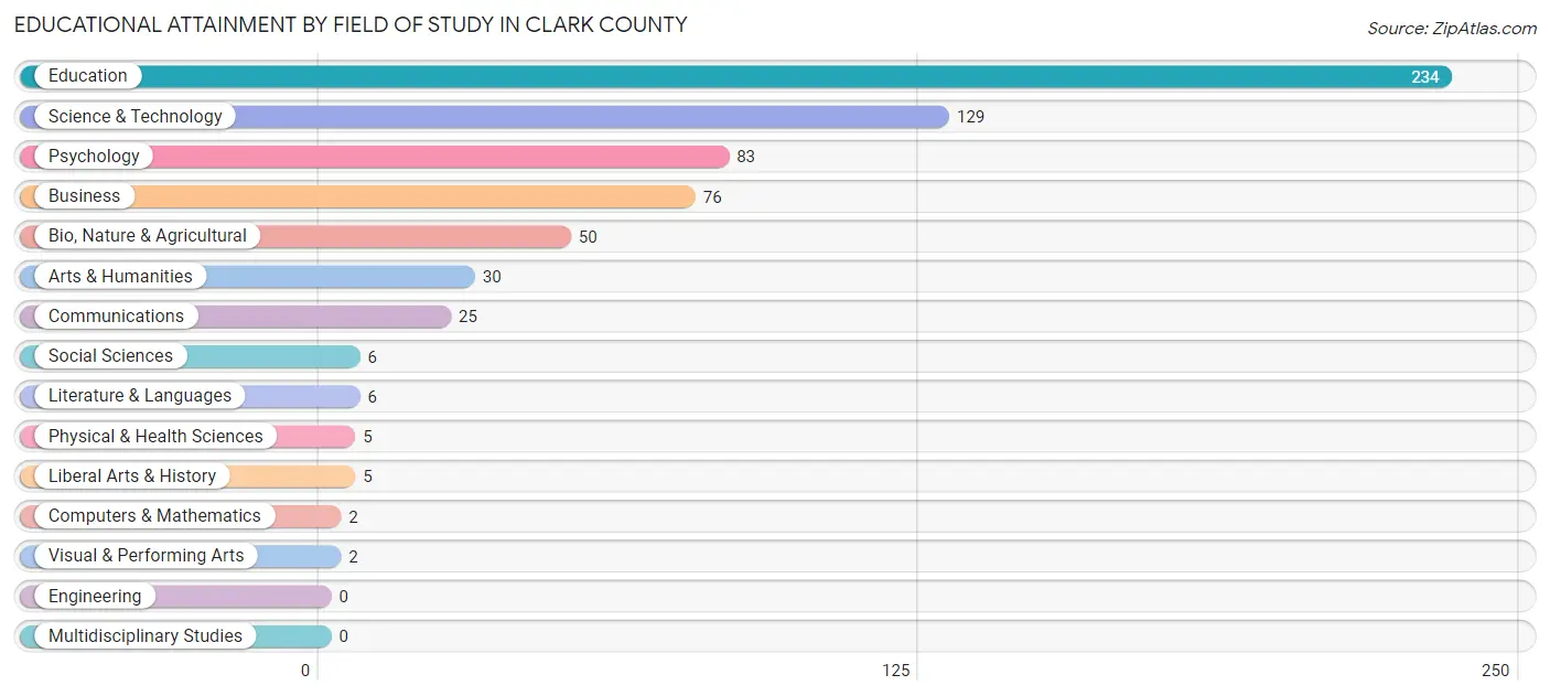 Educational Attainment by Field of Study in Clark County