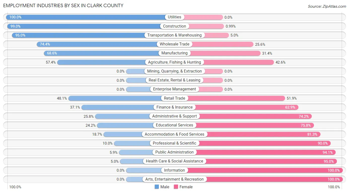 Employment Industries by Sex in Clark County