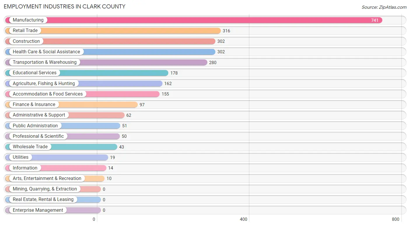 Employment Industries in Clark County