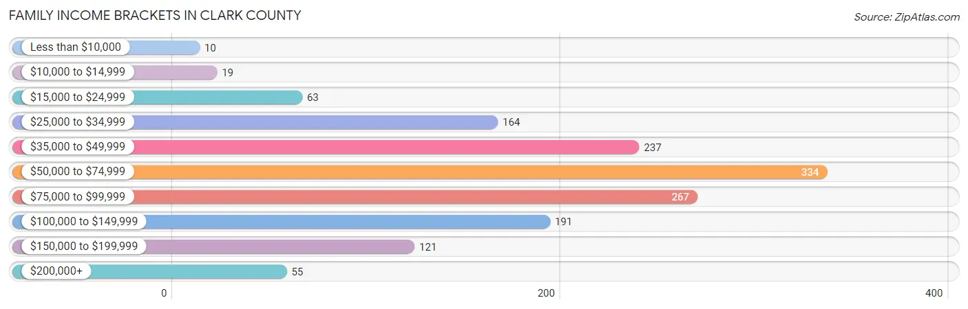 Family Income Brackets in Clark County