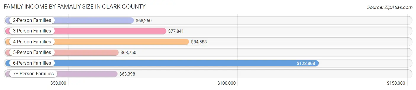 Family Income by Famaliy Size in Clark County