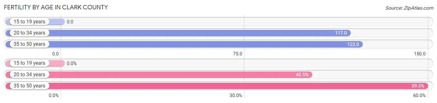 Female Fertility by Age in Clark County