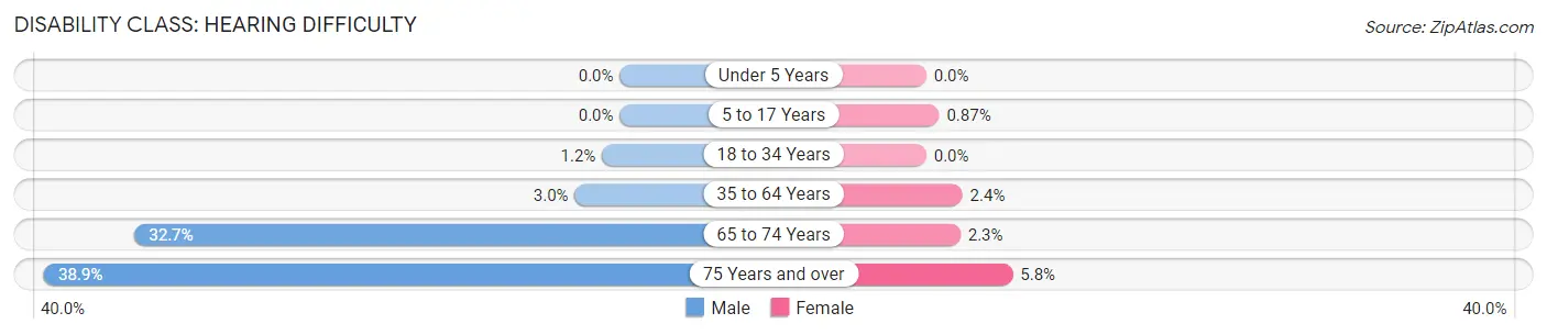 Disability in Clark County: <span>Hearing Difficulty</span>