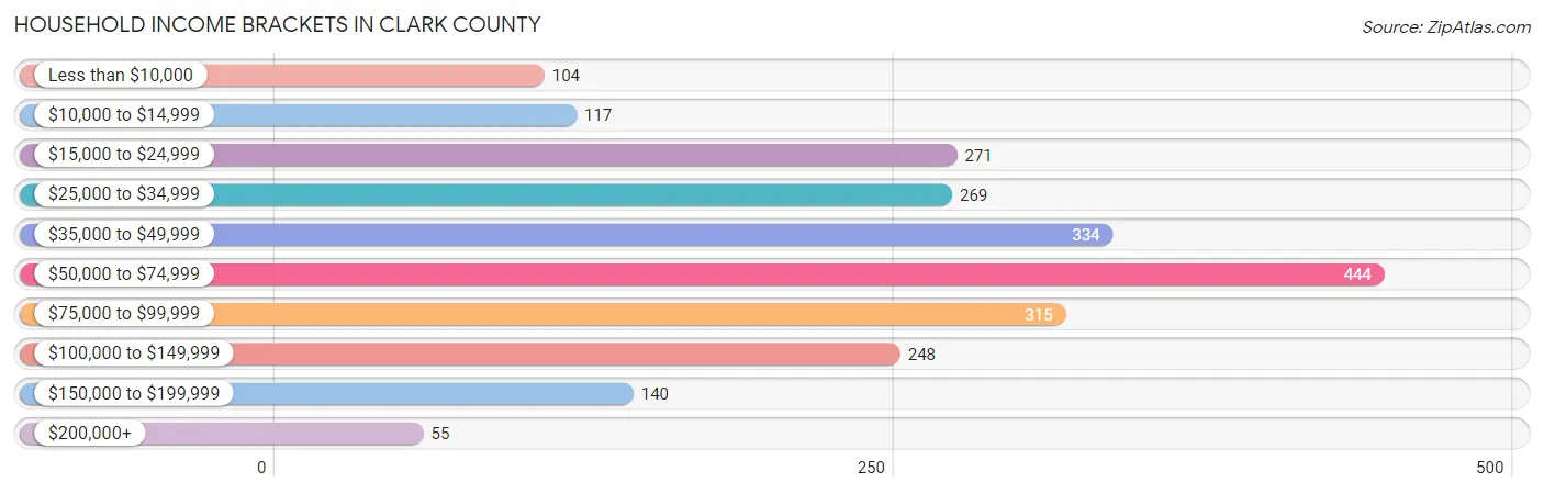 Household Income Brackets in Clark County