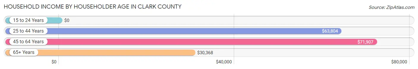 Household Income by Householder Age in Clark County