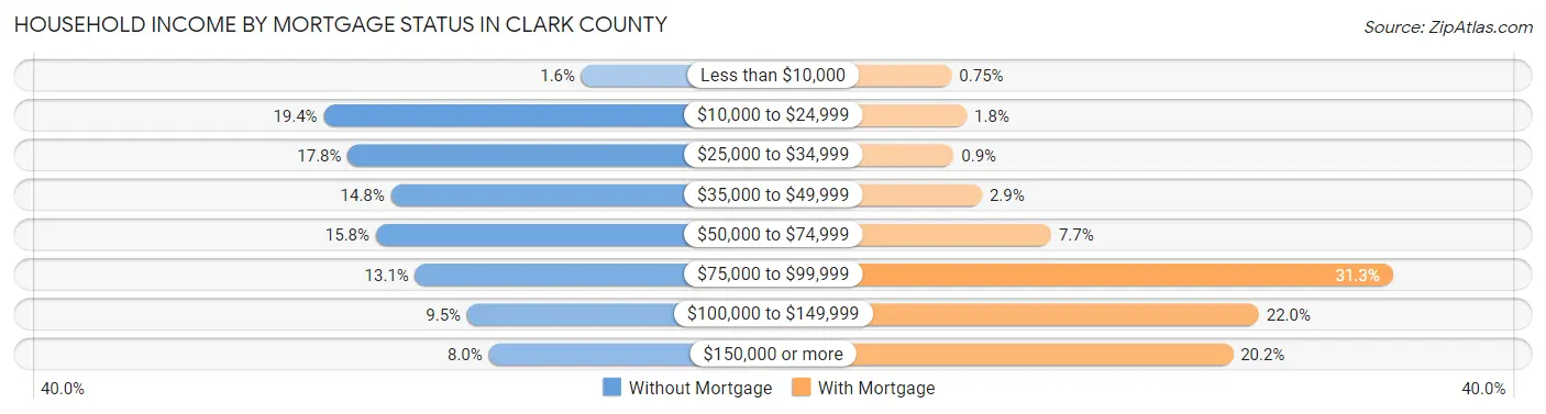 Household Income by Mortgage Status in Clark County