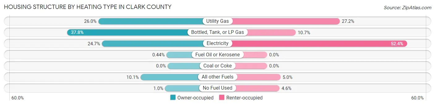 Housing Structure by Heating Type in Clark County