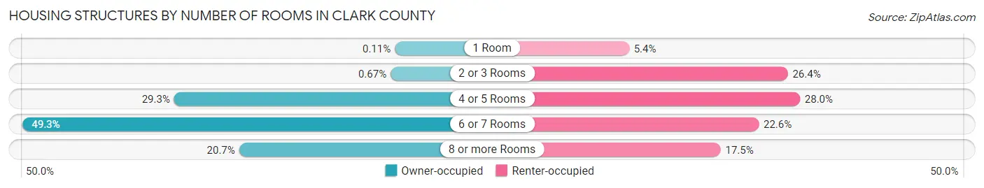 Housing Structures by Number of Rooms in Clark County