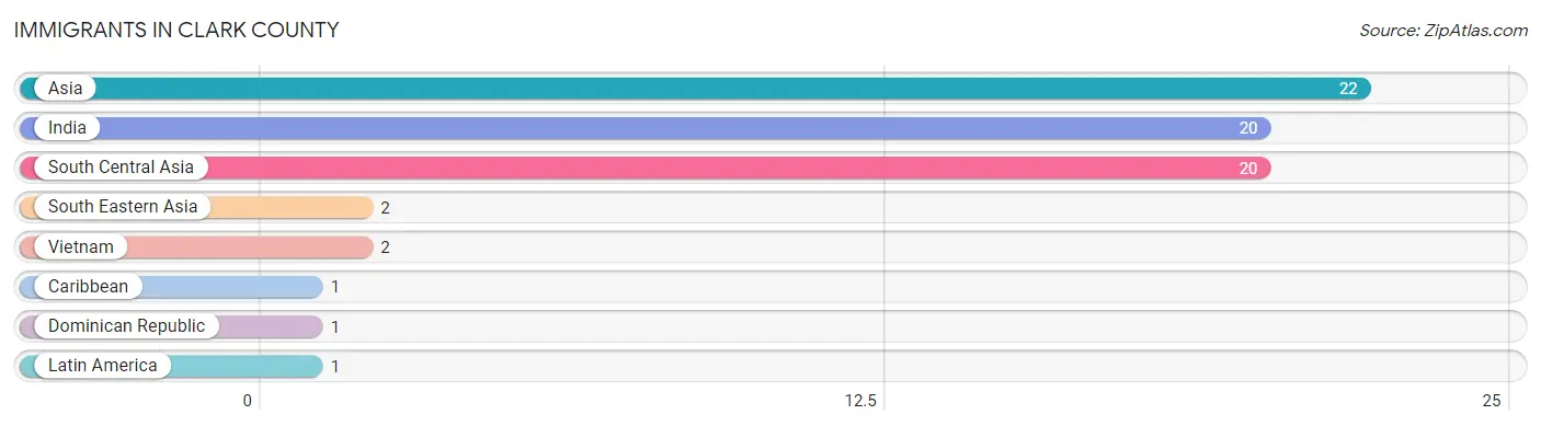 Immigrants in Clark County