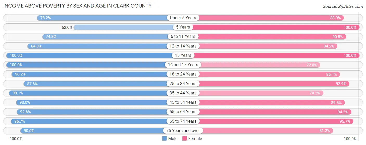 Income Above Poverty by Sex and Age in Clark County