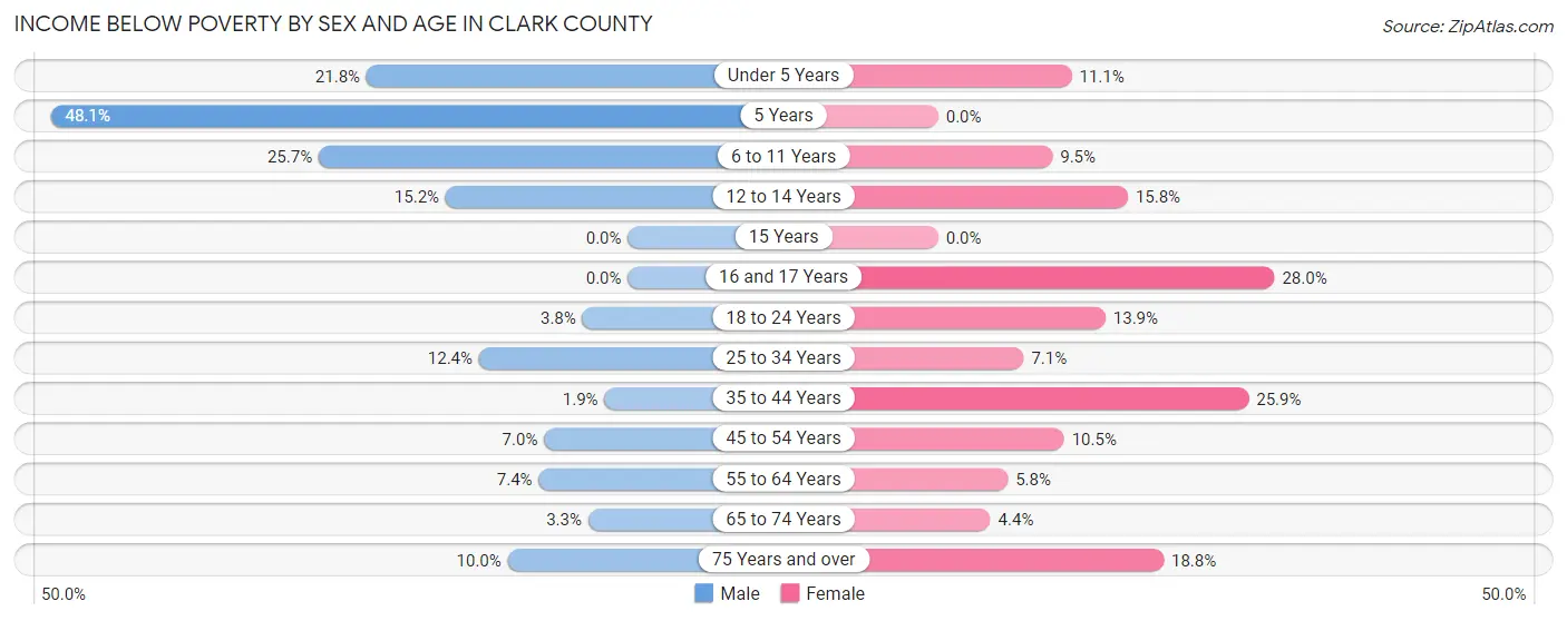 Income Below Poverty by Sex and Age in Clark County