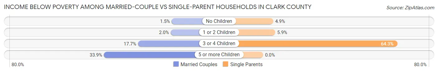 Income Below Poverty Among Married-Couple vs Single-Parent Households in Clark County