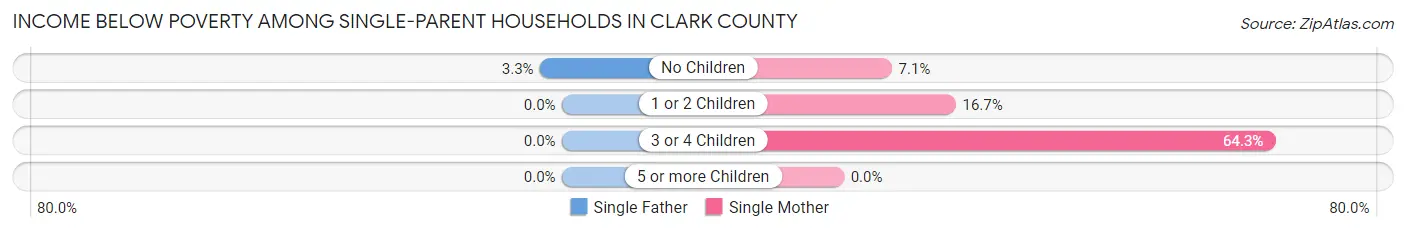 Income Below Poverty Among Single-Parent Households in Clark County