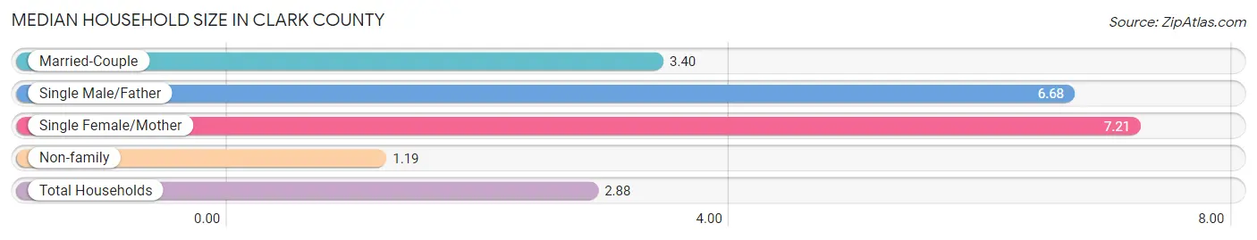 Median Household Size in Clark County