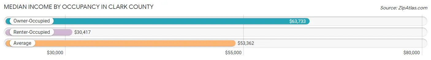 Median Income by Occupancy in Clark County