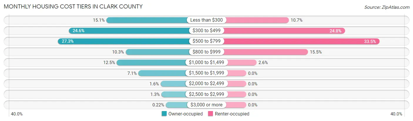 Monthly Housing Cost Tiers in Clark County