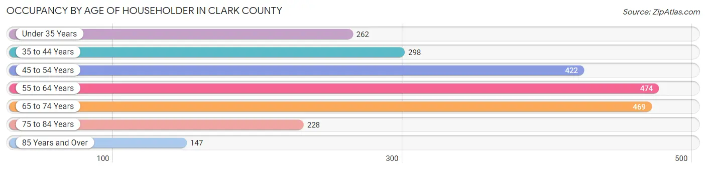 Occupancy by Age of Householder in Clark County