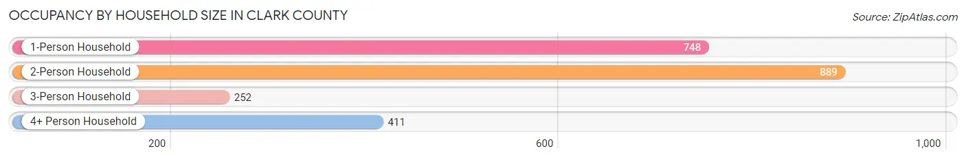 Occupancy by Household Size in Clark County