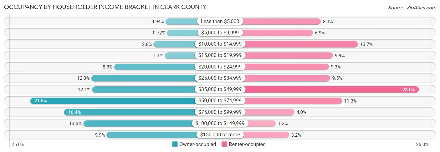 Occupancy by Householder Income Bracket in Clark County