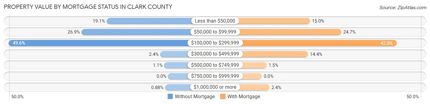 Property Value by Mortgage Status in Clark County